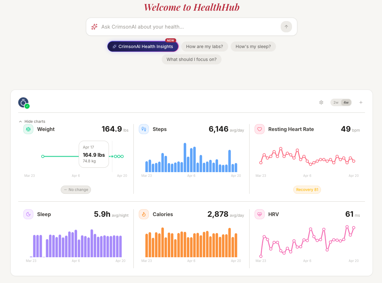 Crimson Intelligence patient portal dashboard